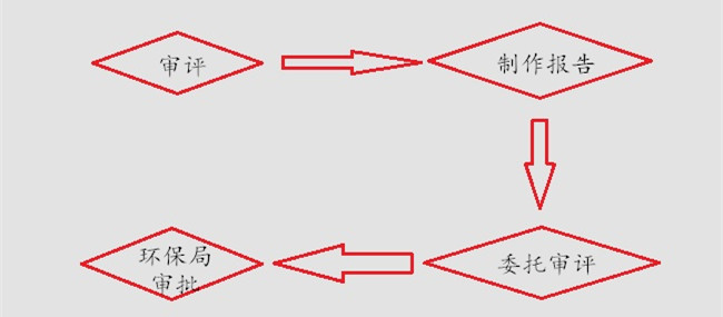 塑料制品廠環(huán)境審評(píng)步驟