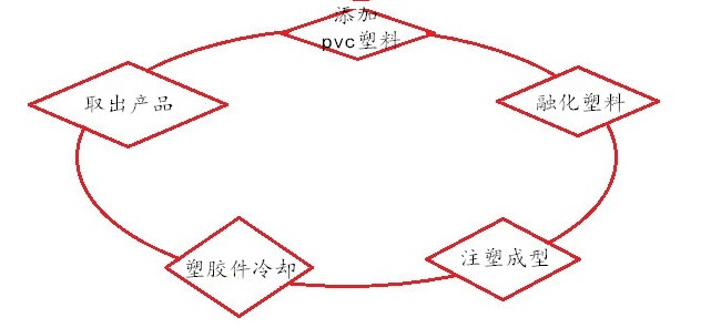 玩具塑料注塑過(guò)程