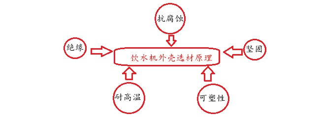 飲水機(jī)外殼選材原理