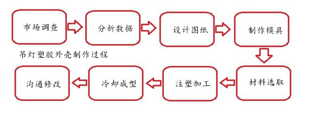 家用吊燈外殼制作過程